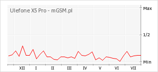 Wykres zmian popularności telefonu Ulefone X5 Pro