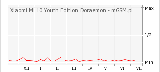 Wykres zmian popularności telefonu Xiaomi Mi 10 Youth Edition Doraemon