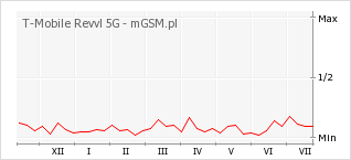 Wykres zmian popularności telefonu T-Mobile Revvl 5G