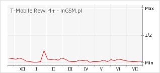 Wykres zmian popularności telefonu T-Mobile Revvl 4+