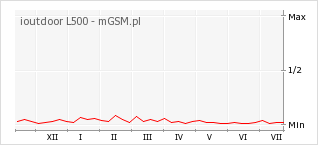 Wykres zmian popularności telefonu ioutdoor L500