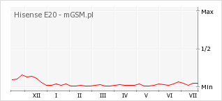 Wykres zmian popularności telefonu Hisense E20