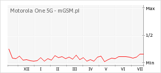 Wykres zmian popularności telefonu Motorola One 5G