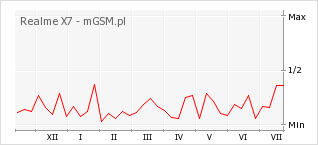 Wykres zmian popularności telefonu Realme X7