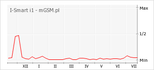 Wykres zmian popularności telefonu I-Smart i1