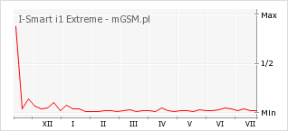 Wykres zmian popularności telefonu I-Smart i1 Extreme