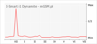 Wykres zmian popularności telefonu I-Smart i1 Dynamite