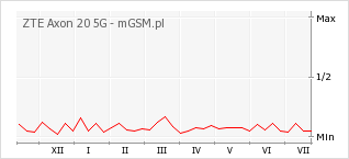 Wykres zmian popularności telefonu ZTE Axon 20 5G
