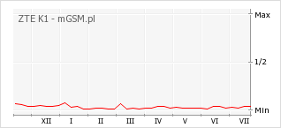 Wykres zmian popularności telefonu ZTE K1