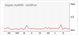 Wykres zmian popularności telefonu Sagem my400V
