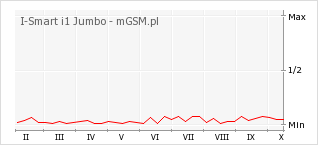 Wykres zmian popularności telefonu I-Smart i1 Jumbo