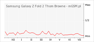 Wykres zmian popularności telefonu Samsung Galaxy Z Fold 2 Thom Browne