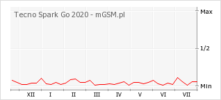 Wykres zmian popularności telefonu Tecno Spark Go 2020
