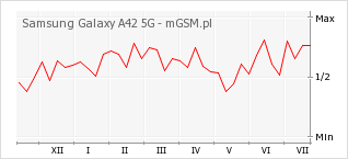 Wykres zmian popularności telefonu Samsung Galaxy A42 5G