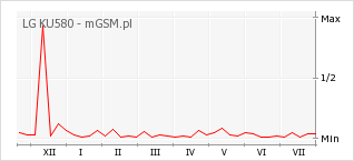 Wykres zmian popularności telefonu LG KU580