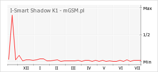 Wykres zmian popularności telefonu I-Smart Shadow K1
