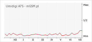 Wykres zmian popularności telefonu Umidigi A7S