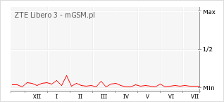 Wykres zmian popularności telefonu ZTE Libero 3