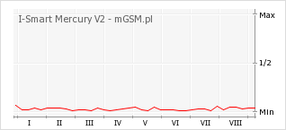 Wykres zmian popularności telefonu I-Smart Mercury V2