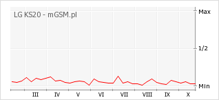 Wykres zmian popularności telefonu LG KS20