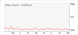 Wykres zmian popularności telefonu Wiko View5