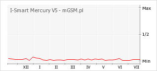 Wykres zmian popularności telefonu I-Smart Mercury V5