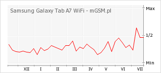 Wykres zmian popularności telefonu Samsung Galaxy Tab A7 WiFi