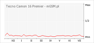 Wykres zmian popularności telefonu Tecno Camon 16 Premier