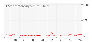 Wykres zmian popularności telefonu I-Smart Mercury V7