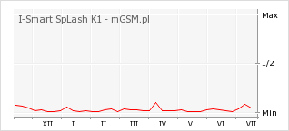 Wykres zmian popularności telefonu I-Smart SpLash K1