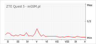 Wykres zmian popularności telefonu ZTE Quest 5