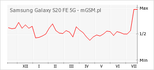 Wykres zmian popularności telefonu Samsung Galaxy S20 FE 5G
