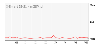 Wykres zmian popularności telefonu I-Smart IS-51