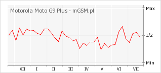 Wykres zmian popularności telefonu Motorola Moto G9 Plus