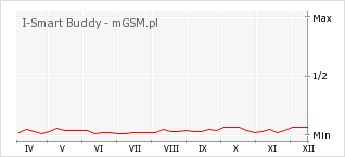 Wykres zmian popularności telefonu I-Smart Buddy