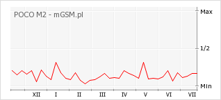 Wykres zmian popularności telefonu POCO M2