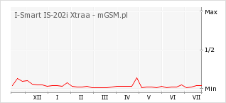 Wykres zmian popularności telefonu I-Smart IS-202i Xtraa