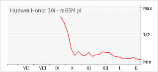 Wykres zmian popularności telefonu Huawei Honor 30i