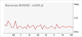 Wykres zmian popularności telefonu Blackview BV9900E