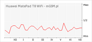 Wykres zmian popularności telefonu Huawei MatePad T8 WiFi
