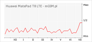 Wykres zmian popularności telefonu Huawei MatePad T8 LTE