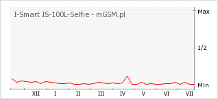 Wykres zmian popularności telefonu I-Smart IS-100L-Selfie