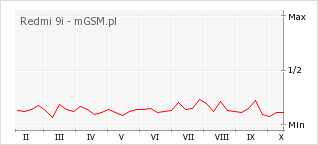 Wykres zmian popularności telefonu Redmi 9i