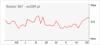 Wykres zmian popularności telefonu Redmi 9AT