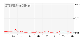 Wykres zmian popularności telefonu ZTE F555