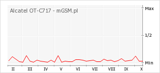 Wykres zmian popularności telefonu Alcatel OT-C717