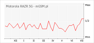 Wykres zmian popularności telefonu Motorola RAZR 5G
