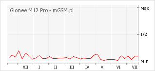 Wykres zmian popularności telefonu Gionee M12 Pro