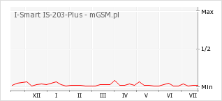 Wykres zmian popularności telefonu I-Smart IS-203-Plus
