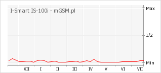 Wykres zmian popularności telefonu I-Smart IS-100i